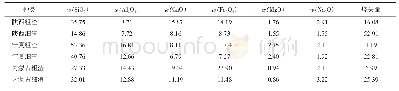 表2 气化渣化学组成：气化细渣浮选脱碳研究进展