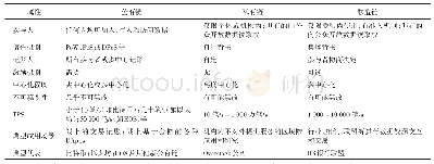 表1 区块链类别：区块链：概览、国际标准及在能源领域的应用分析