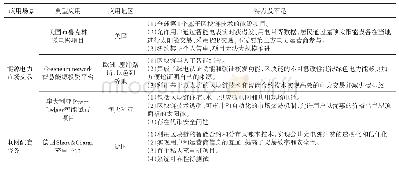 《表1 区块链在能源电力领域应用的国外案例》