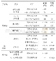 《表1 2种供热系统主要热力参数》