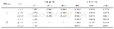 表4 325 MW侧墙贴壁烟气成分测试结果