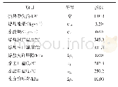 表1 熔盐-水换热器设计工况参数