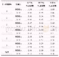 《表3 模拟、MERRA与实测80 m高度年、月、日平均风速绝对误差》