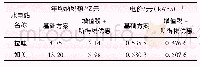 《表4 增值税+所得税优惠政策实施效果》