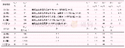 《表1 评价指标分级标准：集对分析及分级贴近度模型在湖泊健康评价中的应用》