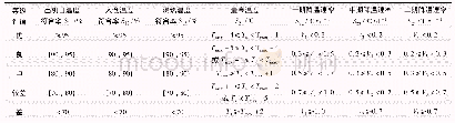 《表3 定量指标因素评语集》