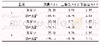 《表3 各工况下3号机组断面洞周关键点位移值》