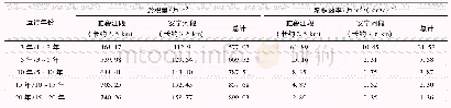 《表1 库区泥沙淤积量和淤积速率》