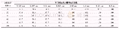 《表6 抽水工况平均过机含沙量对应级配》