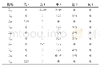 《表6 各指标聚类系数和所属灰类》