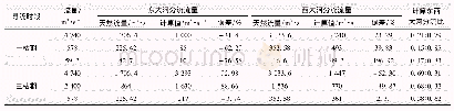 《表5 各阶段导流明渠分流流量对比》