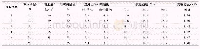 《表8 不同石粉含量人工砂的碾压混凝土性能及强度试验结果》