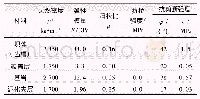 表1 材料力学参数：泥质夹层对重力坝坝基抗滑稳定的影响研究
