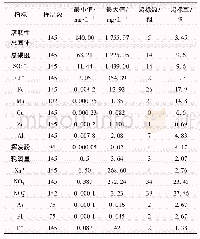 表2 水质指标超标率统计