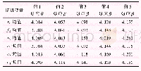 《表4 f&#039;均值和c&#039;均值对可靠指标的影响》