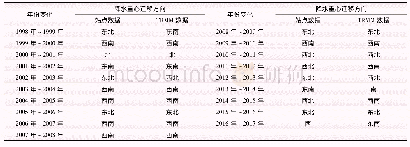 表5 各年份降水重心迁移方向对比