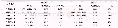 表2 M-K法、有序聚类法和Pettitt法突变检测结果
