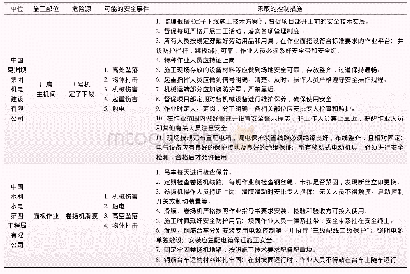 《表1 江坪河水电站工程危险源辨识及预控措施》