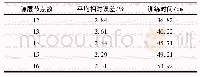 表2 隐层节点数筛选结果