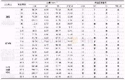 《表4 缺氧池处理效果：不同工况对A~2/O工艺的处理效果研究》