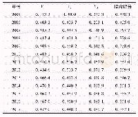 表3 2005年～2017年水资源承载力综合评分