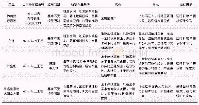 《表1 不同类型过鱼设施特点及适应性一览》