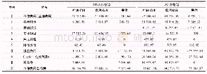 表1 补偿费用概算对比分析