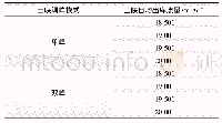 表1 葛洲坝弃水边界条件下的三峡电站运行方式