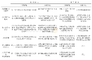 表1 森林防火与城市消防工作中预防措施和执行力量对比