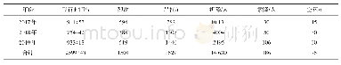 表4 内蒙古大兴安岭航空护林局2017-2019年飞行作业情况统计