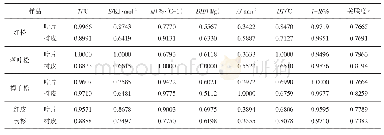 《表3 4种针叶树种叶片、树皮燃烧性指标的关联系数和关联度结果》