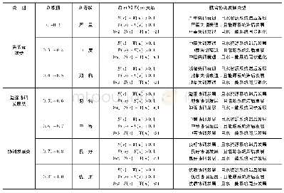 《表3 水-能系统耦合协调发展类型划分标准》