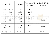 《表2 台湾地区近年水利工程建设投资亿元 (人民币)》