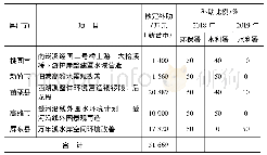 《表6 台湾地区流域综合治理详细预算安排实例》