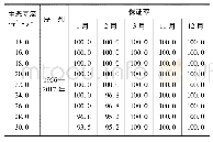 《表3 红旗断面非汛期生态流量与月均流量满足程度统计》