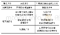 《表1 欧盟地下水管理法规体系》