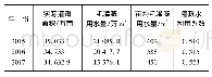 《表1 江山市2015—2017年农田灌溉用水情况》