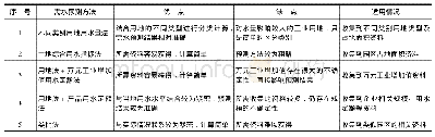 表1 规划水资源论证需水预测方法对比