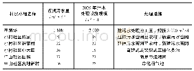 《表4 流域内污水处理预测及规划处理情况(部分)》