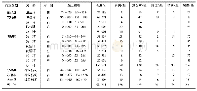 《表1 德州市漳卫南运河工程基本情况》