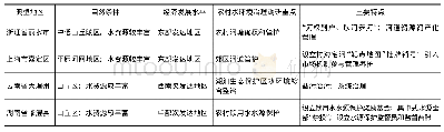 《表1 典型地区基本情况及特点》