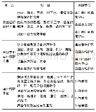 表2 运行维护资源配置：湖南省水文设备运行维护体系建设的思考