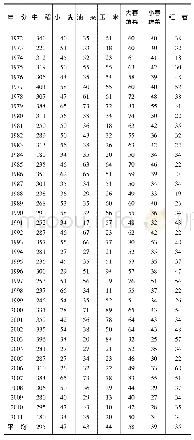 《表2 灌区历年主要作物灌溉定额m3/亩》