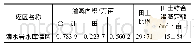 《表3 项目区田土综合定额》