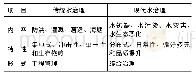 《表1 传统水治理与现代水治理的比较分析》