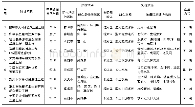 表1 安徽省2015—2019年江河湖库水系连通项目概况