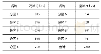 《表3 各分区流量计算一览表》