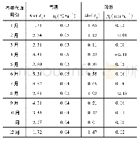 《表4 张掖市各年逐月月均气温及降水M-K趋势检验》