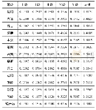 《表3 辽宁省各行政区水资源承载力评价结果》