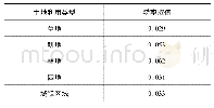 《表2 区域不同土地利用类型糙率确定》